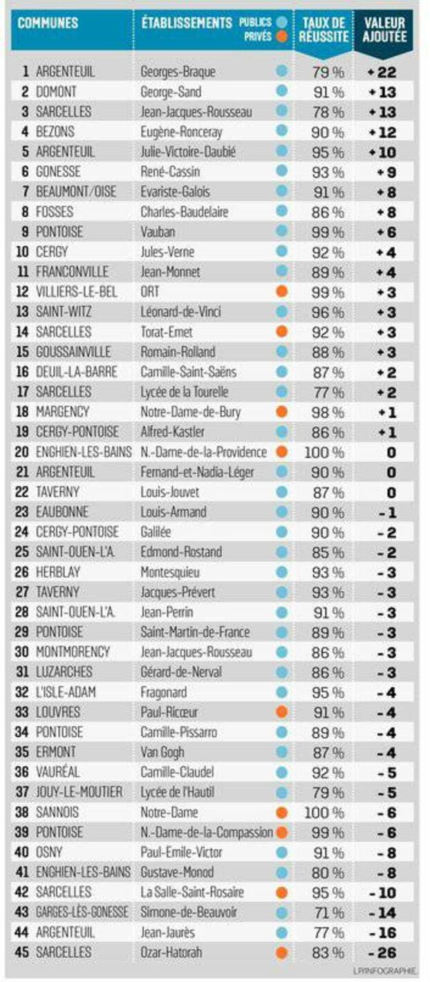 Palmarès des Lycées public et privés de Sarcelles et du Val d Oise