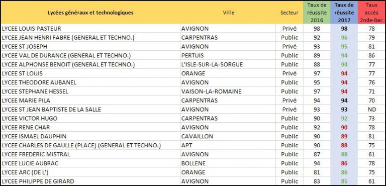 Meilleurs Lycées Public Et Privés à Avignon - Classement Des Meilleurs ...