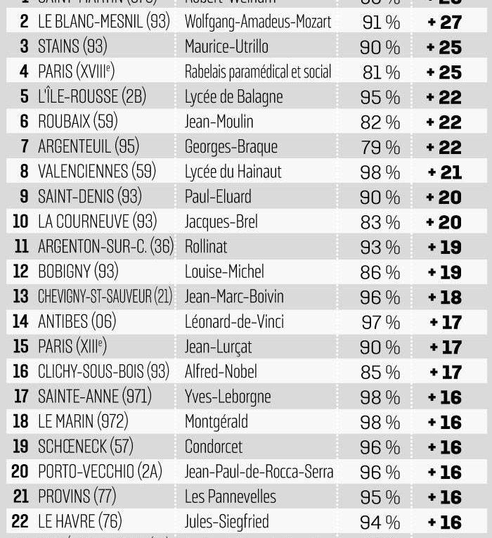 Top Les Meilleures Las En Chimie Selon Thotis Formations