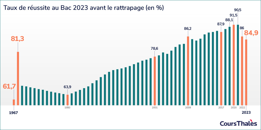 Incroyable Un Taux Record De De R Ussite Au Bac D Couvrez Comment Ils Ont Fait