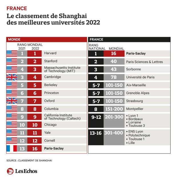 Explosion des performances Les universités françaises cartonnent au