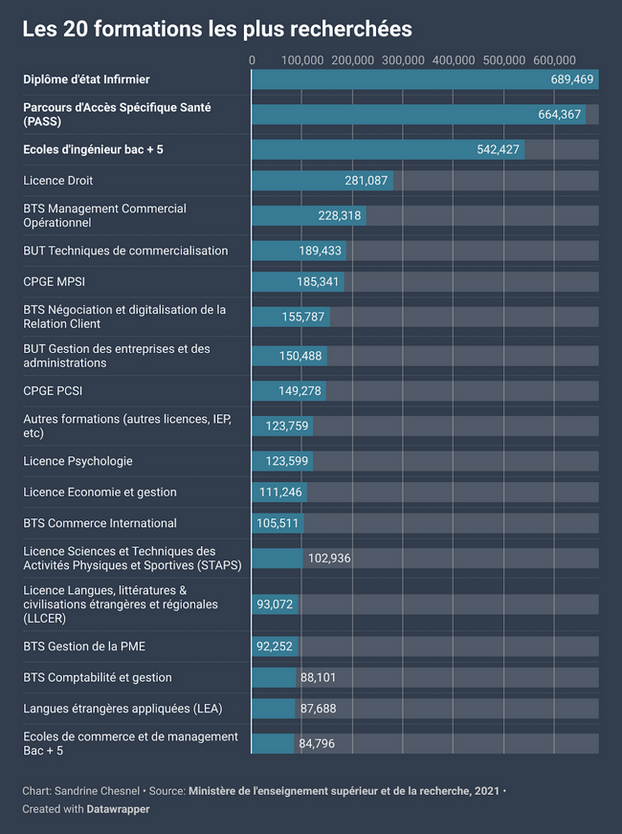 Top 5 Des Licences Les Plus Populaires Sur Parcoursup Formations Numériques Vers Une Autre 